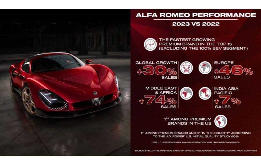 Sterkste groei voor Alfa Romeo